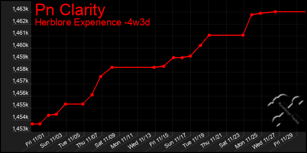 Last 31 Days Graph of Pn Clarity