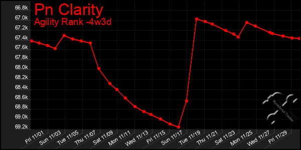 Last 31 Days Graph of Pn Clarity