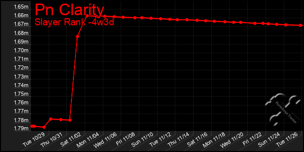 Last 31 Days Graph of Pn Clarity