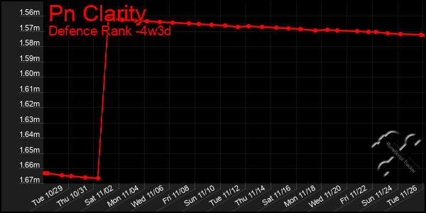 Last 31 Days Graph of Pn Clarity