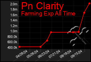 Total Graph of Pn Clarity