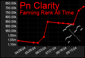 Total Graph of Pn Clarity