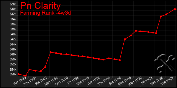 Last 31 Days Graph of Pn Clarity