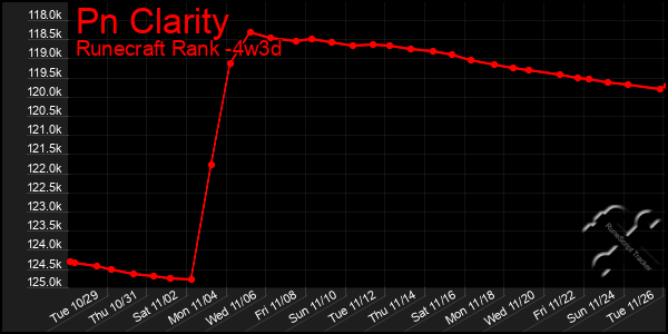 Last 31 Days Graph of Pn Clarity