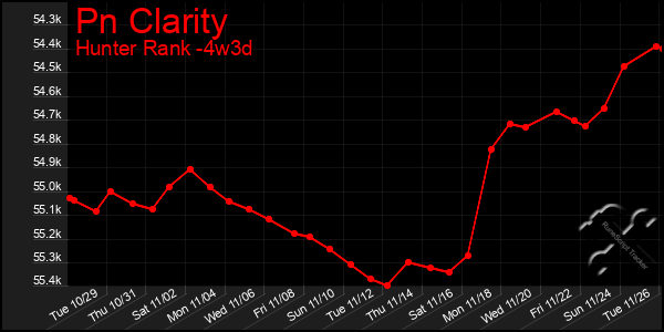 Last 31 Days Graph of Pn Clarity