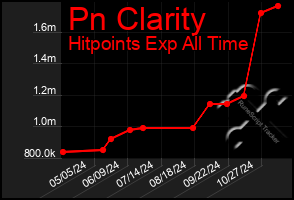 Total Graph of Pn Clarity