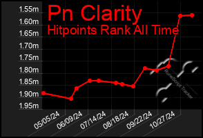 Total Graph of Pn Clarity