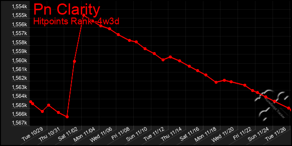 Last 31 Days Graph of Pn Clarity