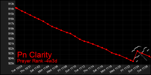 Last 31 Days Graph of Pn Clarity