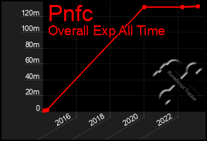 Total Graph of Pnfc