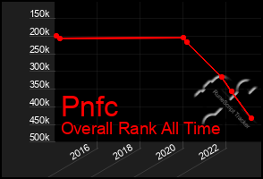 Total Graph of Pnfc