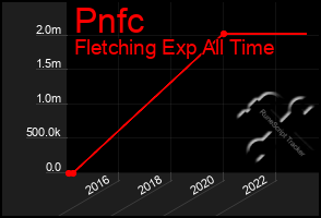 Total Graph of Pnfc