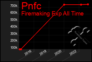 Total Graph of Pnfc