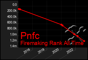 Total Graph of Pnfc