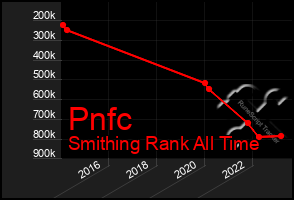 Total Graph of Pnfc