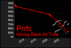 Total Graph of Pnfc