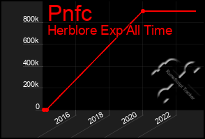 Total Graph of Pnfc