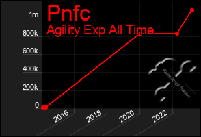 Total Graph of Pnfc