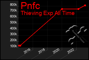 Total Graph of Pnfc