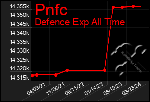 Total Graph of Pnfc