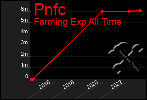 Total Graph of Pnfc