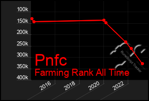 Total Graph of Pnfc