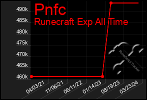 Total Graph of Pnfc