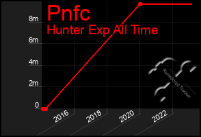 Total Graph of Pnfc