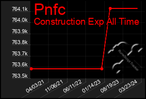 Total Graph of Pnfc