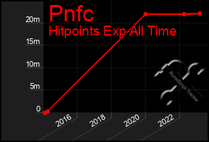 Total Graph of Pnfc