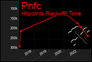 Total Graph of Pnfc