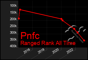 Total Graph of Pnfc