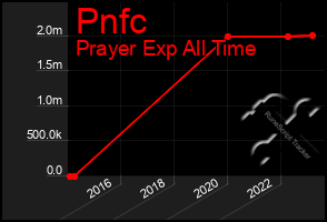 Total Graph of Pnfc