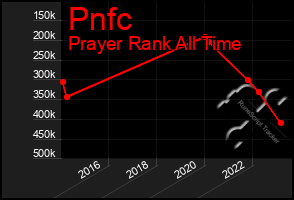 Total Graph of Pnfc