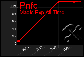 Total Graph of Pnfc