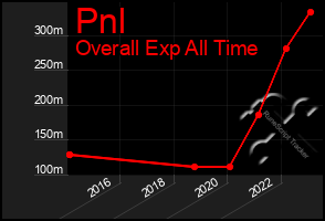 Total Graph of Pnl