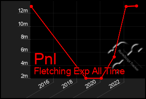 Total Graph of Pnl