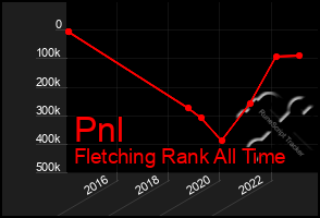 Total Graph of Pnl