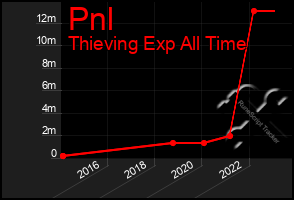 Total Graph of Pnl