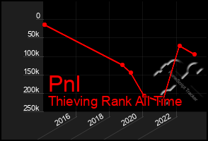 Total Graph of Pnl