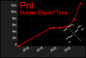 Total Graph of Pnl