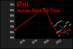 Total Graph of Pnl