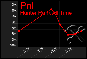 Total Graph of Pnl