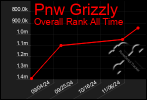 Total Graph of Pnw Grizzly