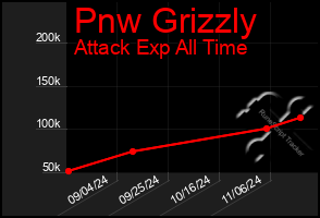 Total Graph of Pnw Grizzly