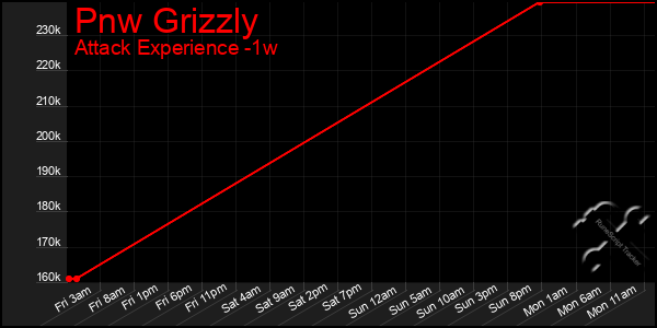 Last 7 Days Graph of Pnw Grizzly