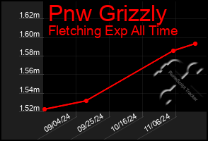 Total Graph of Pnw Grizzly