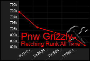 Total Graph of Pnw Grizzly