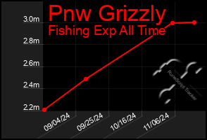 Total Graph of Pnw Grizzly