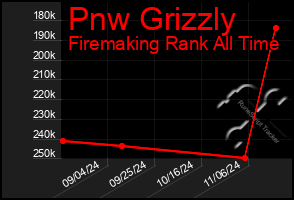 Total Graph of Pnw Grizzly